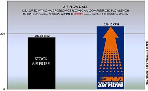 Високоефективен въздушен филтър, DNA За Ford Everest 3.2 L (15-19) PN: P-FD20PU21-01